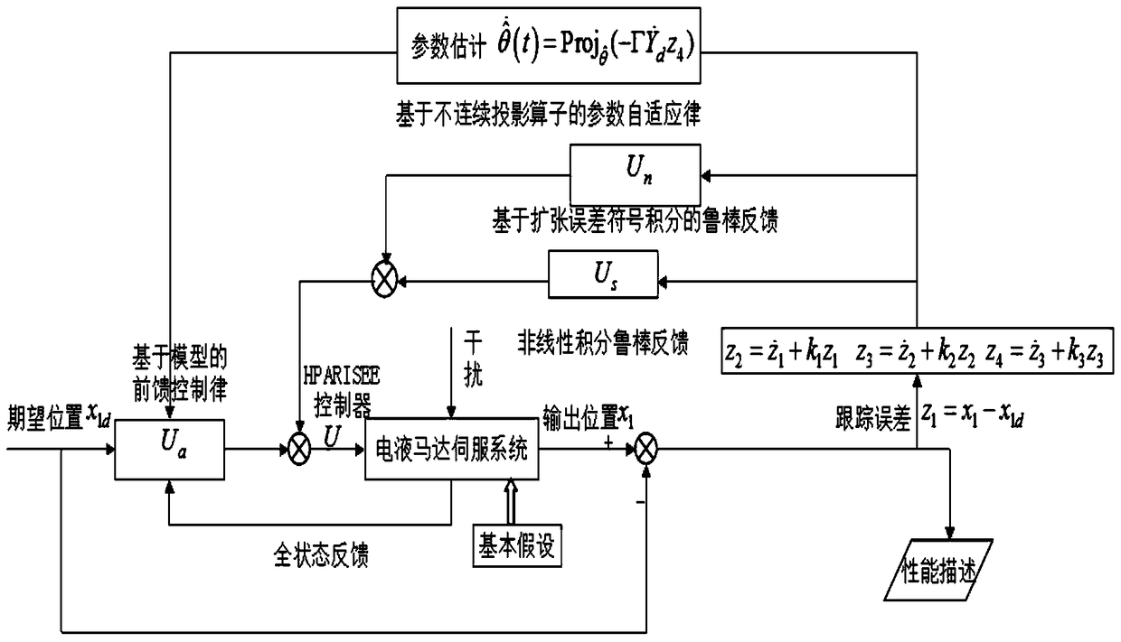 Realization method of nonlinear robust position controller for electro-hydraulic servo system based on discontinuous projection mapping