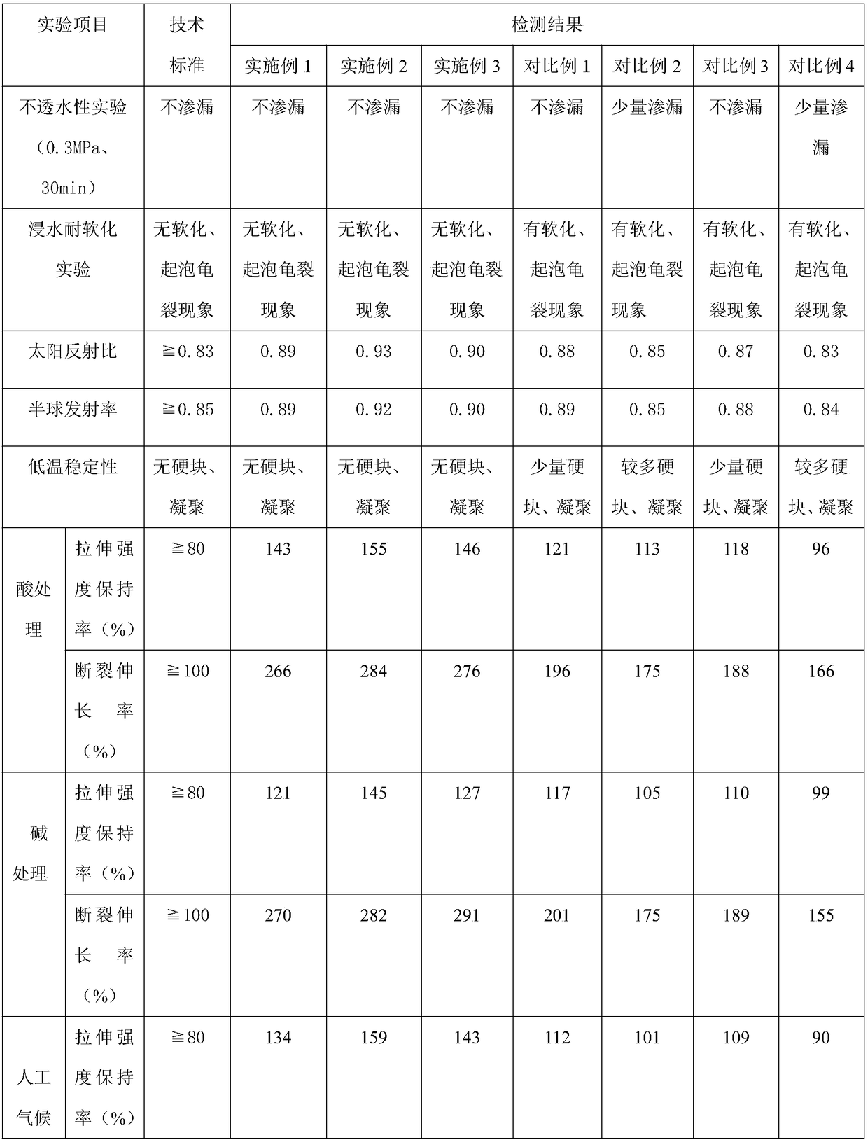 Waterproof thermal insulation coating and preparation method thereof