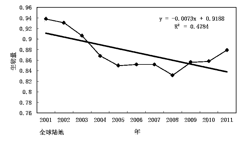 Global land vegetation biomass change monitoring method