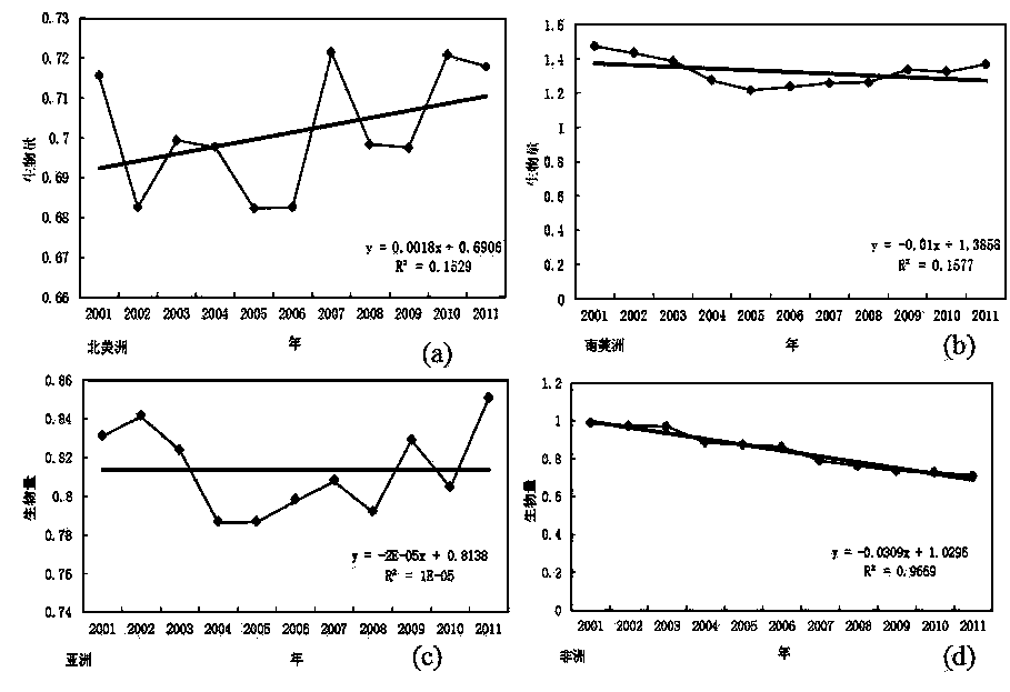 Global land vegetation biomass change monitoring method