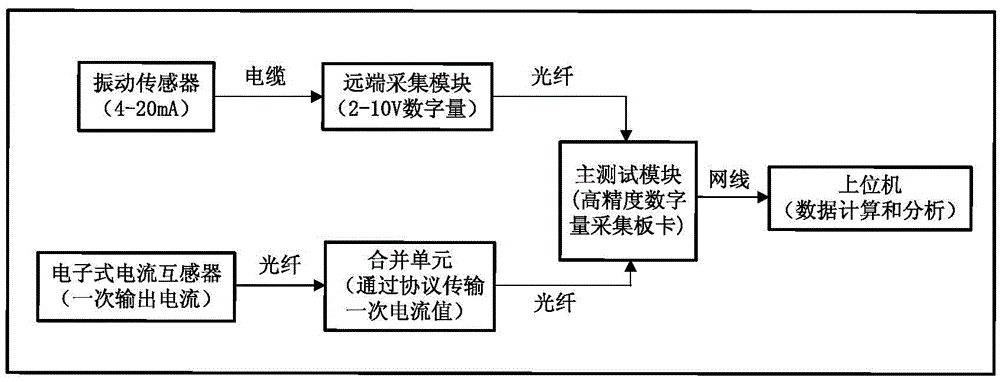 Vibration testing device and method for primary part of electronic current transformer