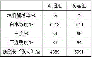 Papermaking auxiliary agent mixture and preparation method