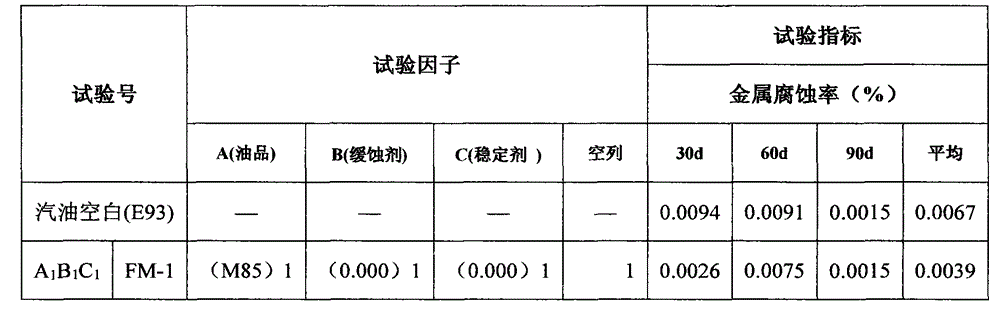 Corrosion preventing and inhibiting agent for bio-based methanol gasoline and preparation method of corrosion preventing and inhibiting agent