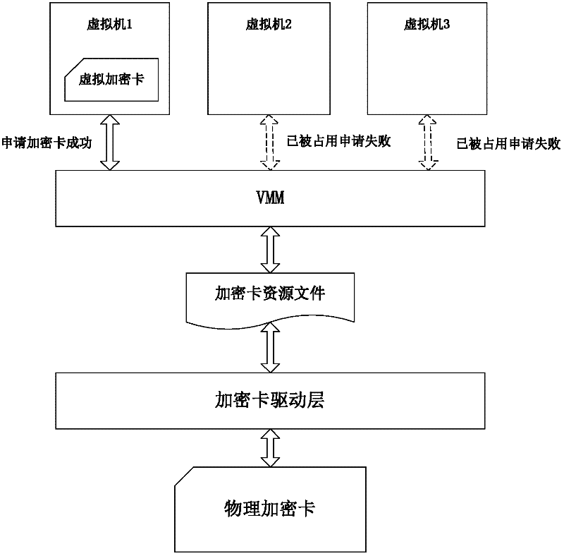 A method and device for sharing encrypted cards in a virtual environment