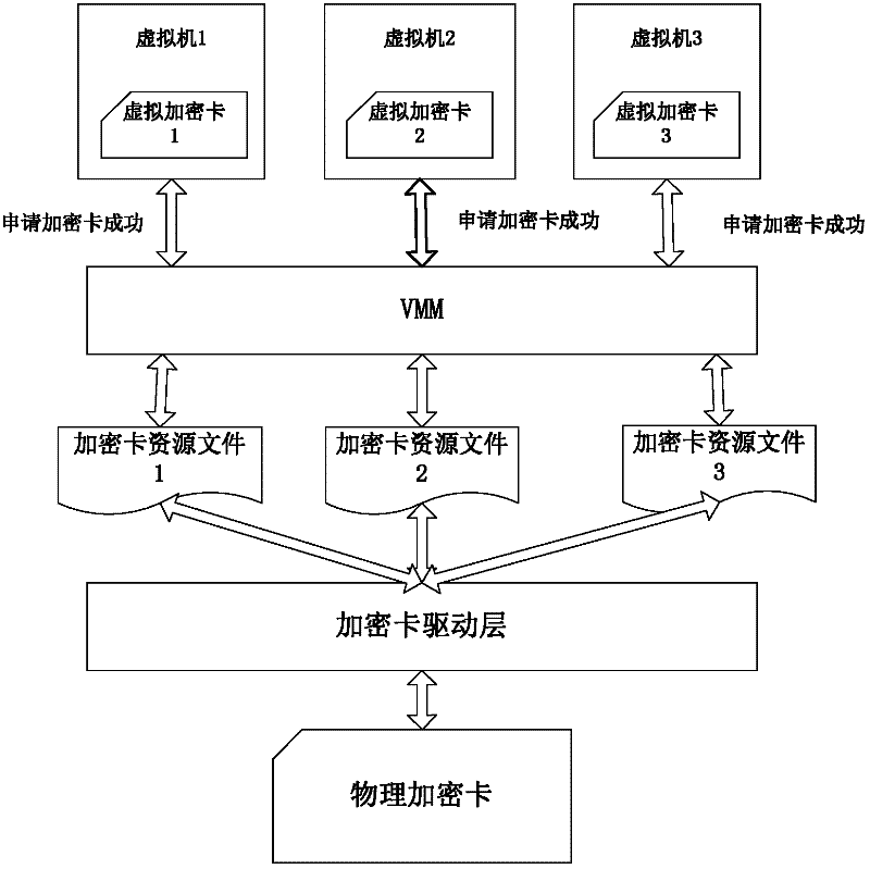 A method and device for sharing encrypted cards in a virtual environment