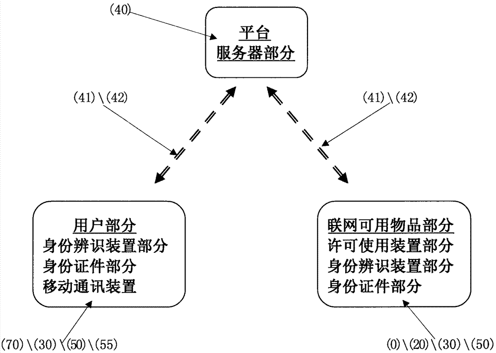 Networking usage method, networking available article part, network-permission-based usable device and purpose thereof