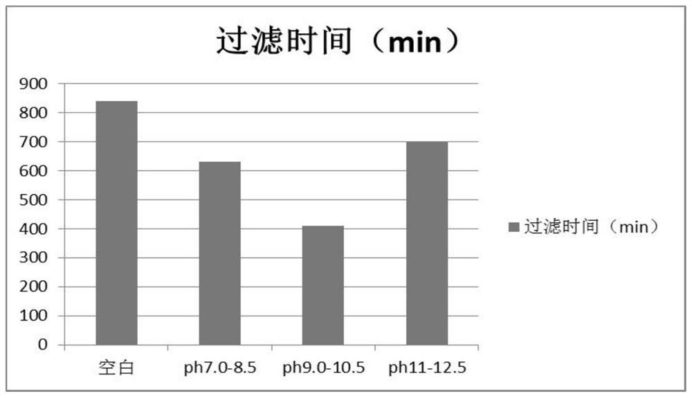 A kind of gentamicin fermentation waste liquid solid-liquid separation treatment method