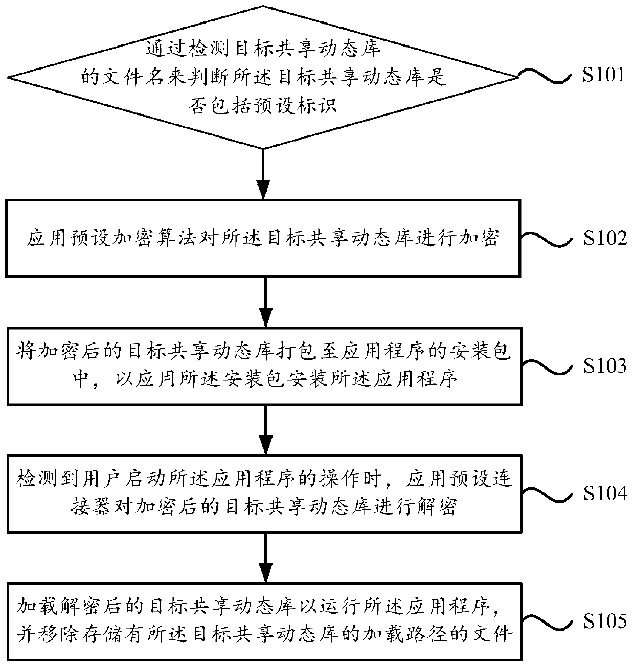 Safe operation method and device of application program, electronic equipment and storage medium