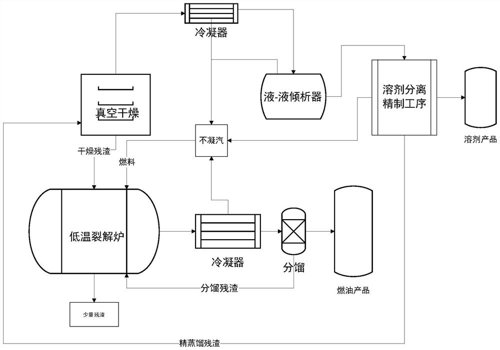 Resourceful treatment method for hazardous waste in pharmaceutical industry