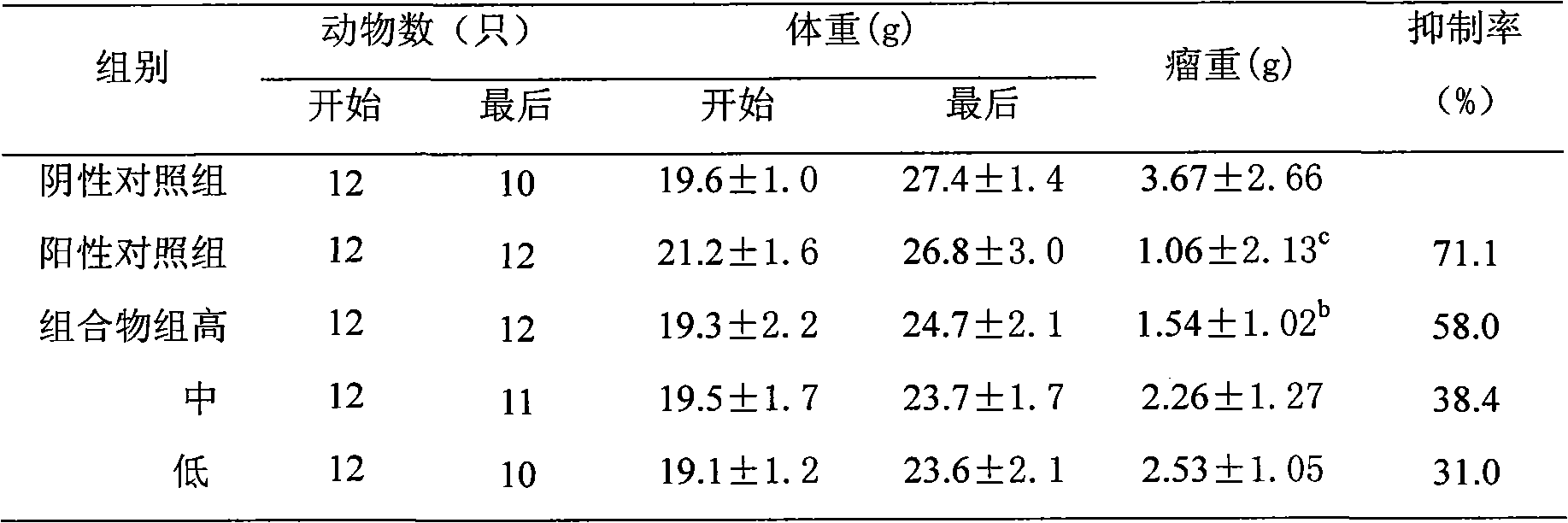 Ginger and fingered citron composition, preparation method thereof and application of ginger and fingered citron composition in preparation of attenuated synergistic medicaments in cancer radiotherapy and chemotherapy