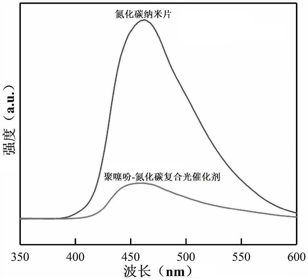 Polythiophene-carbon nitride composite photocatalyst as well as preparation method and application thereof