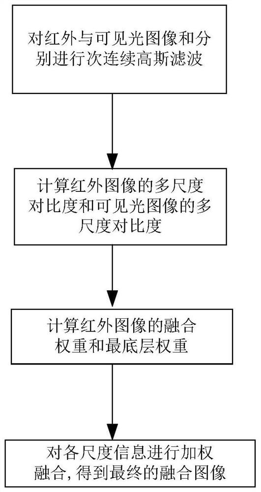 A Fusion Method of Infrared and Visible Light Images Based on Multi-scale Contrast