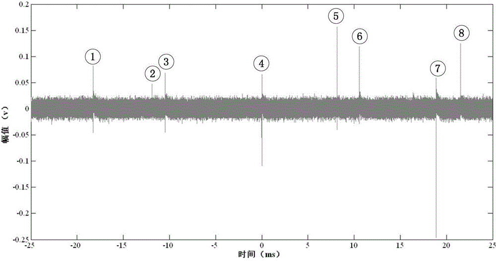 Identification method of various partial discharge source types in gas insulated substation (GIS)