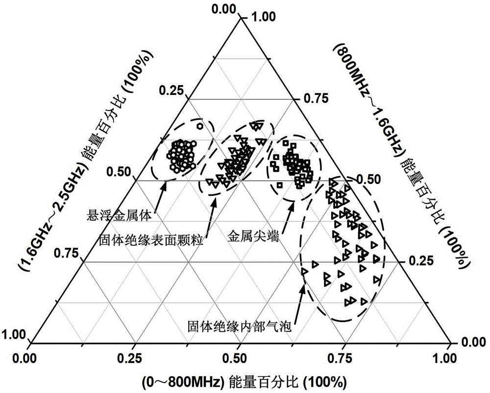 Identification method of various partial discharge source types in gas insulated substation (GIS)