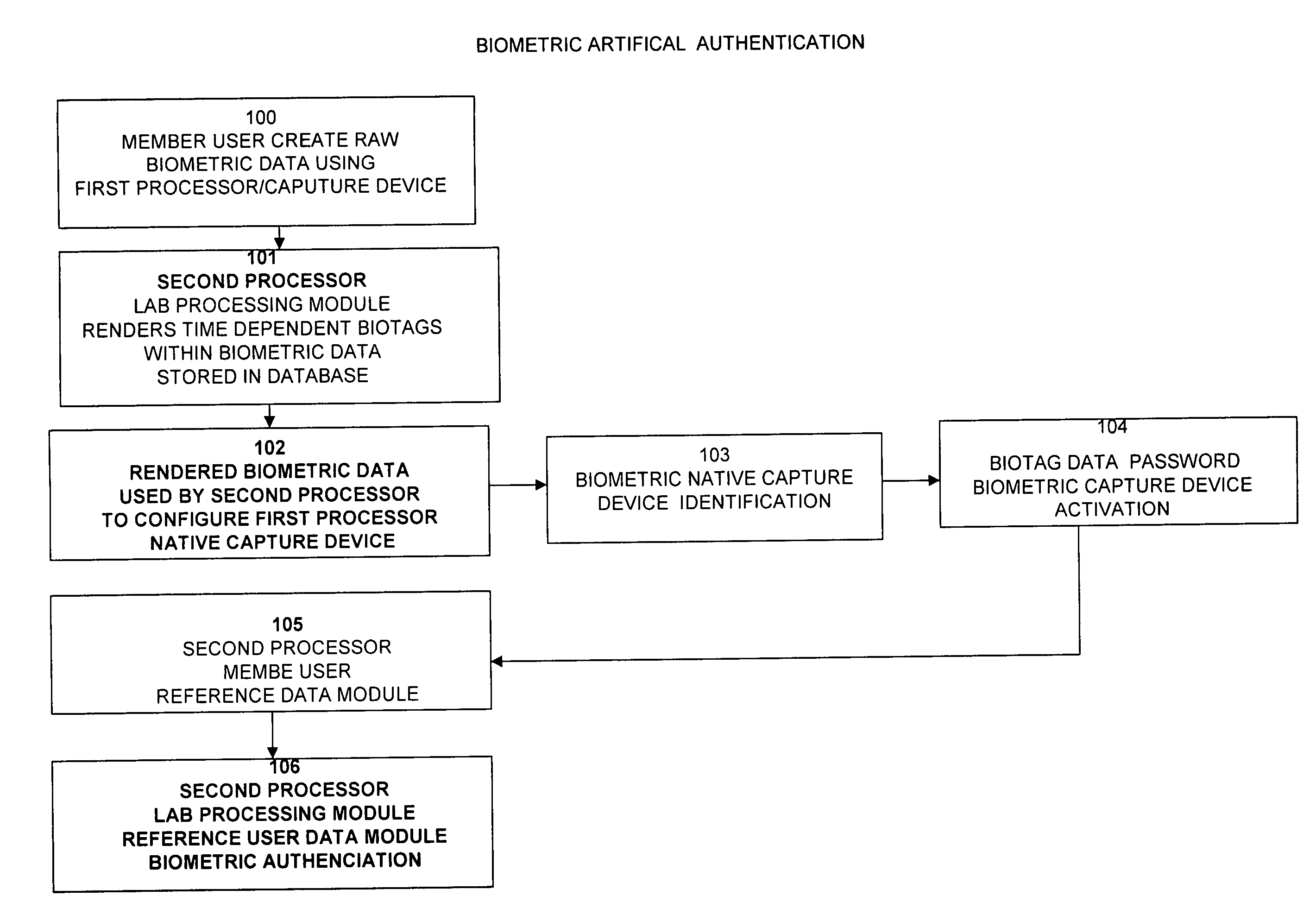 Method for user biometric artifical authentication