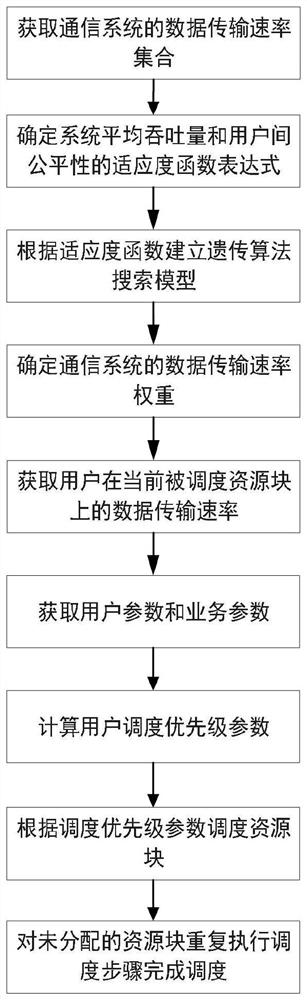 A Service Scheduling Method Based on Genetic Algorithm to Optimize Transmission Rate Weight