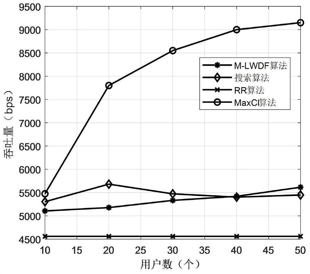 A Service Scheduling Method Based on Genetic Algorithm to Optimize Transmission Rate Weight