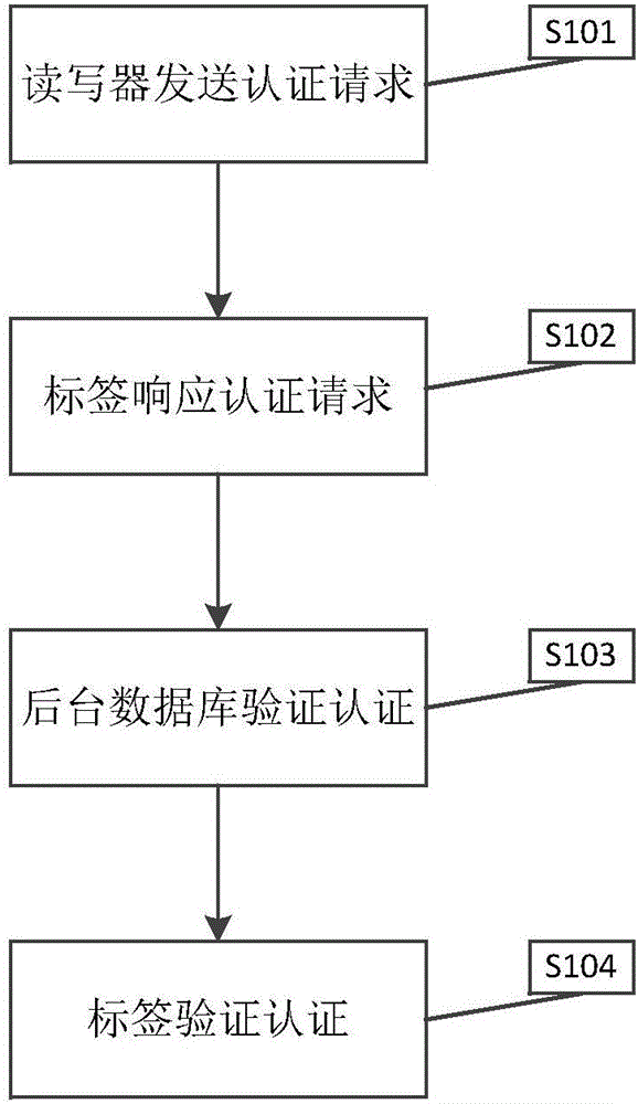 Dynamic ID based RFID verification method and system