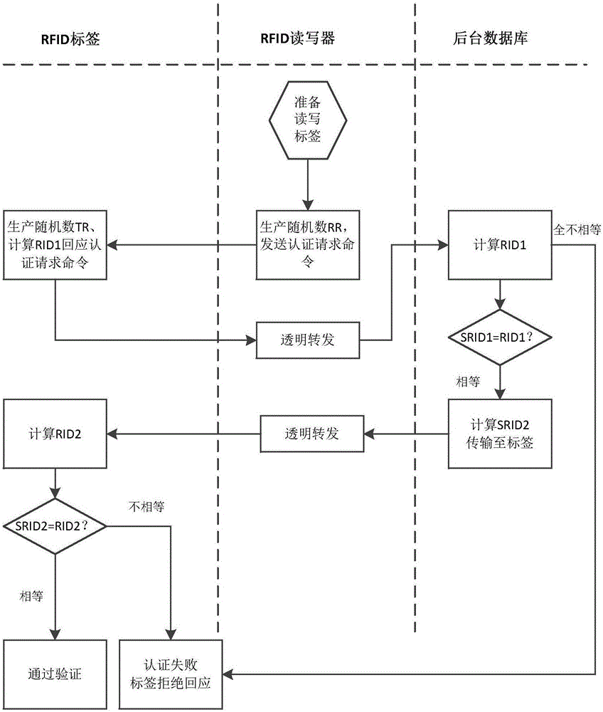 Dynamic ID based RFID verification method and system