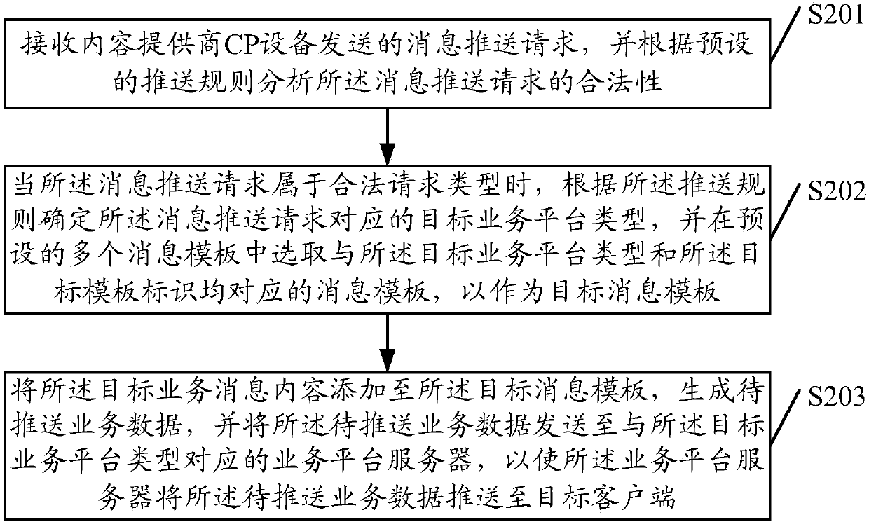 Message pushing processing method and apparatus thereof