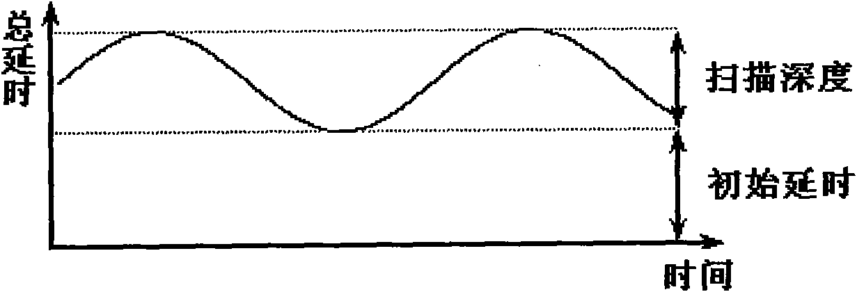 Measuring method of technical parameters of delay-type audio devices of electrophone