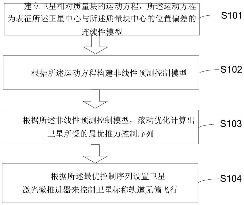 A method for unbiased flight control of satellite nominal orbit