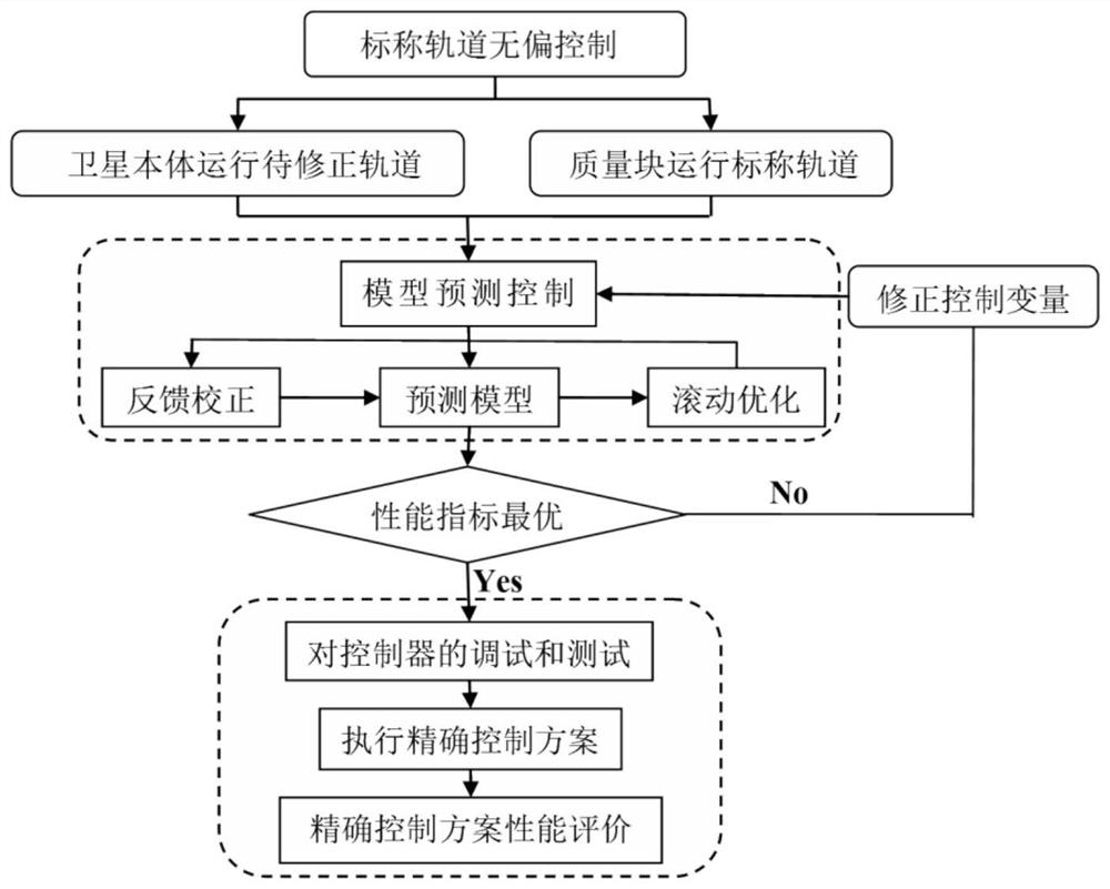 A method for unbiased flight control of satellite nominal orbit