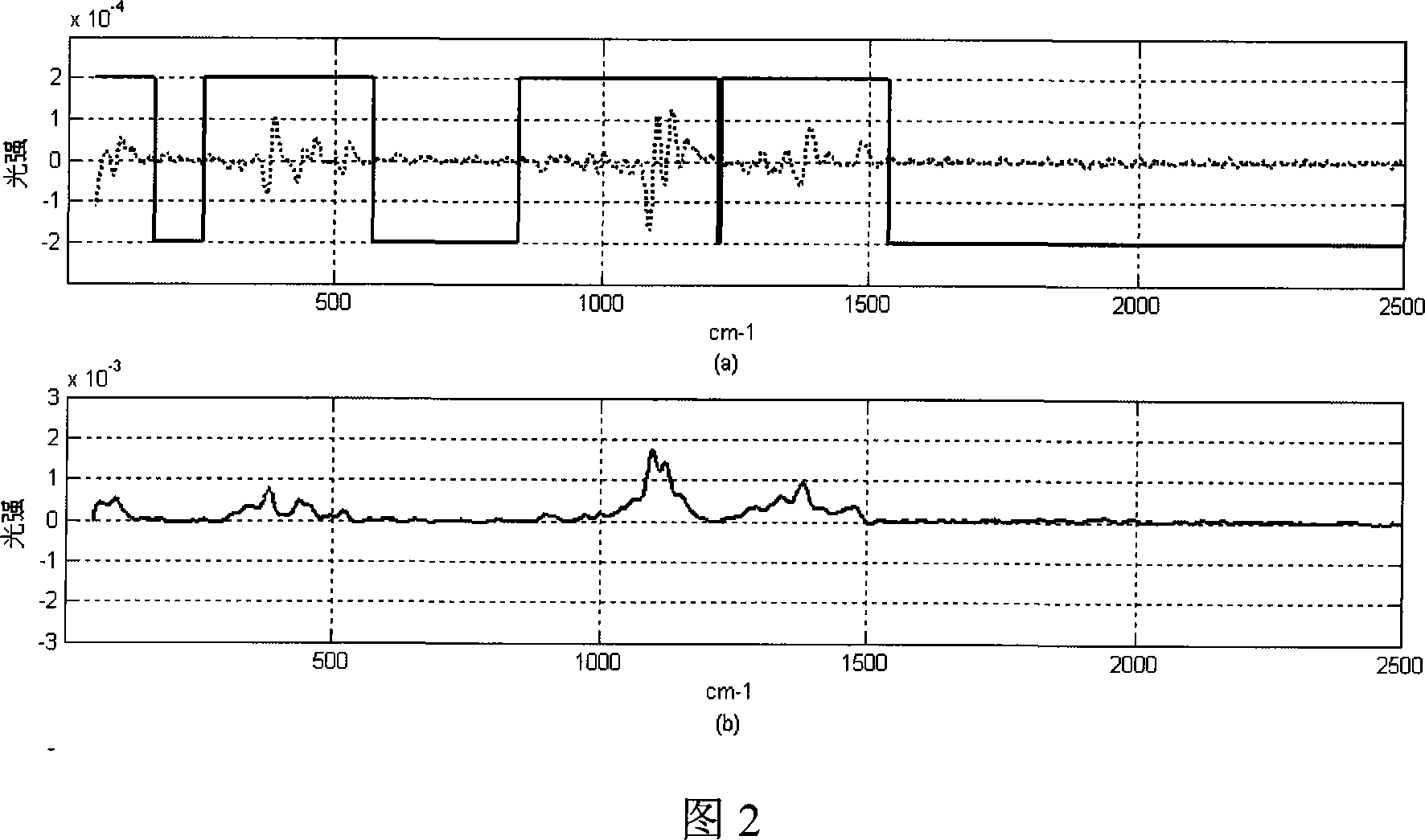 Method for identifying textile fibers based on Raman spectra qualitative identification