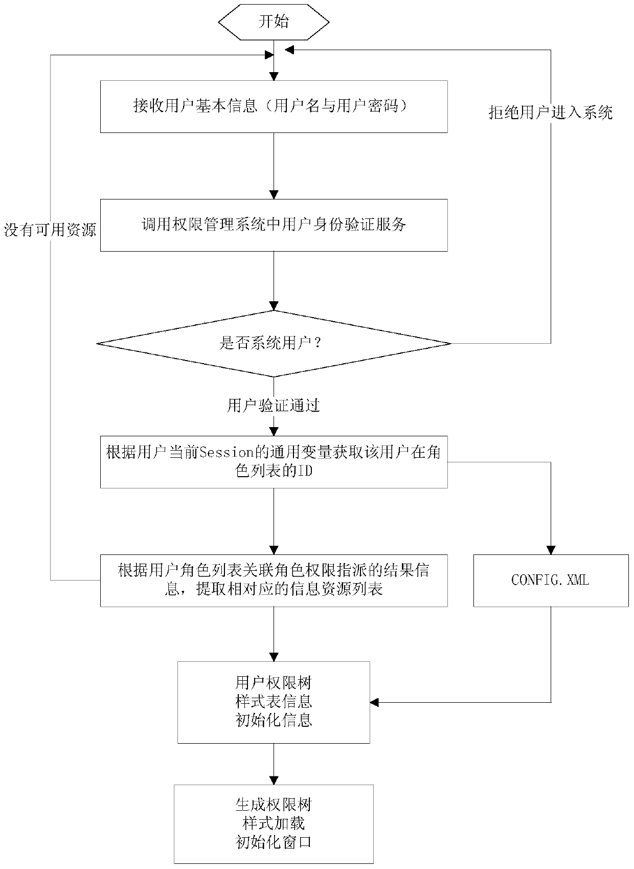 Resource access control method