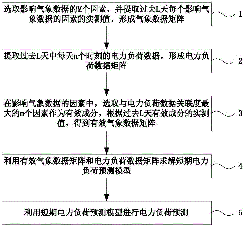 Short-term Electric Load Online Forecasting Method Based on Adaptive Enhancement Algorithm