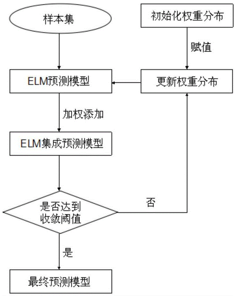 Short-term Electric Load Online Forecasting Method Based on Adaptive Enhancement Algorithm