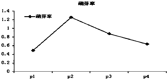 A kind of pearl orchid planting method