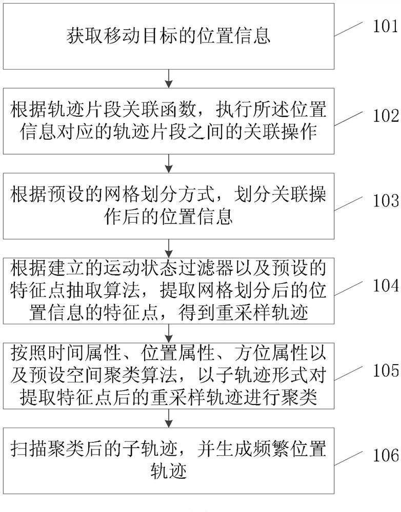 Method and device for generating frequent location trajectories based on moving objects