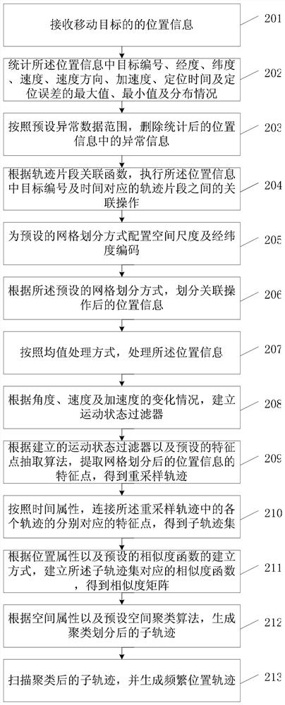 Method and device for generating frequent location trajectories based on moving objects