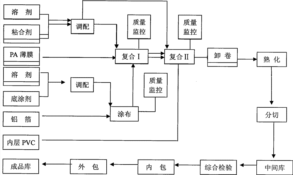 Method of manufacturing medicinal cold-forming composite aluminum foil