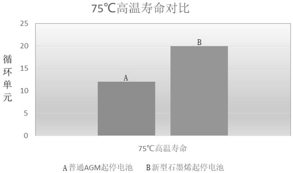 High-performance graphene storage battery for starting and stopping automobile