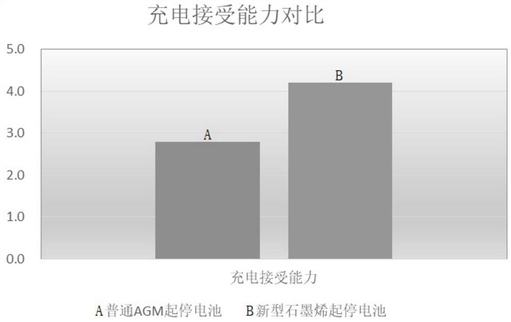 High-performance graphene storage battery for starting and stopping automobile