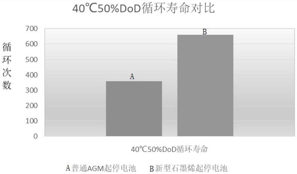 High-performance graphene storage battery for starting and stopping automobile