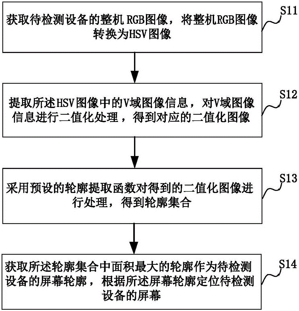 A method and a device for screen location in visual inspection