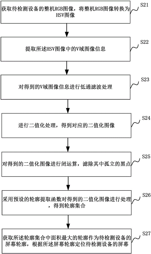 A method and a device for screen location in visual inspection