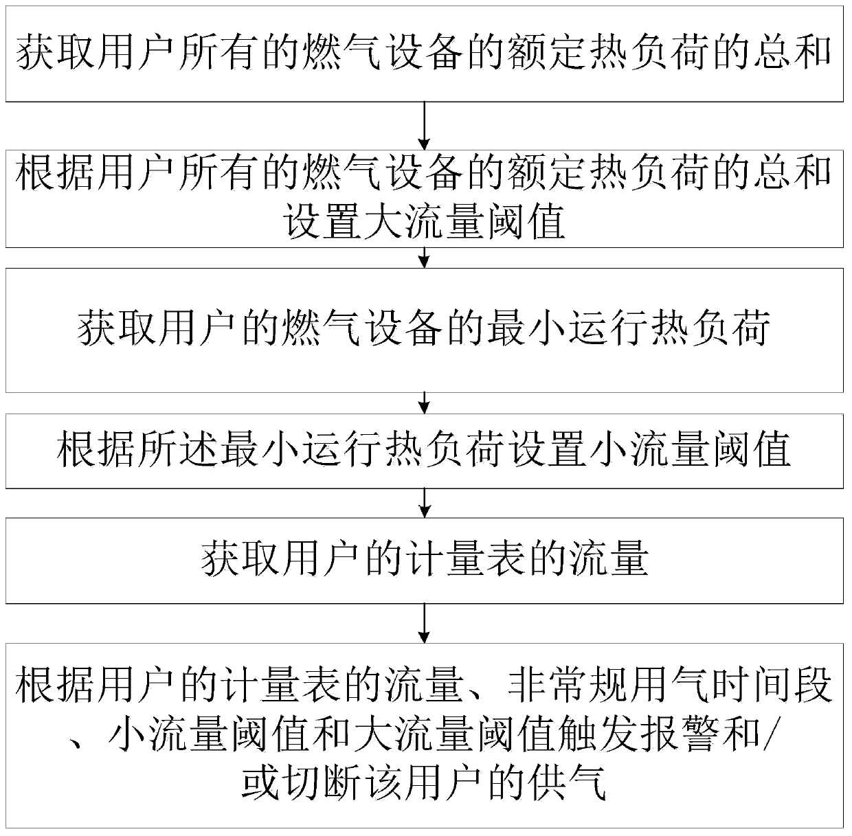 Gas leakage alarm method and system