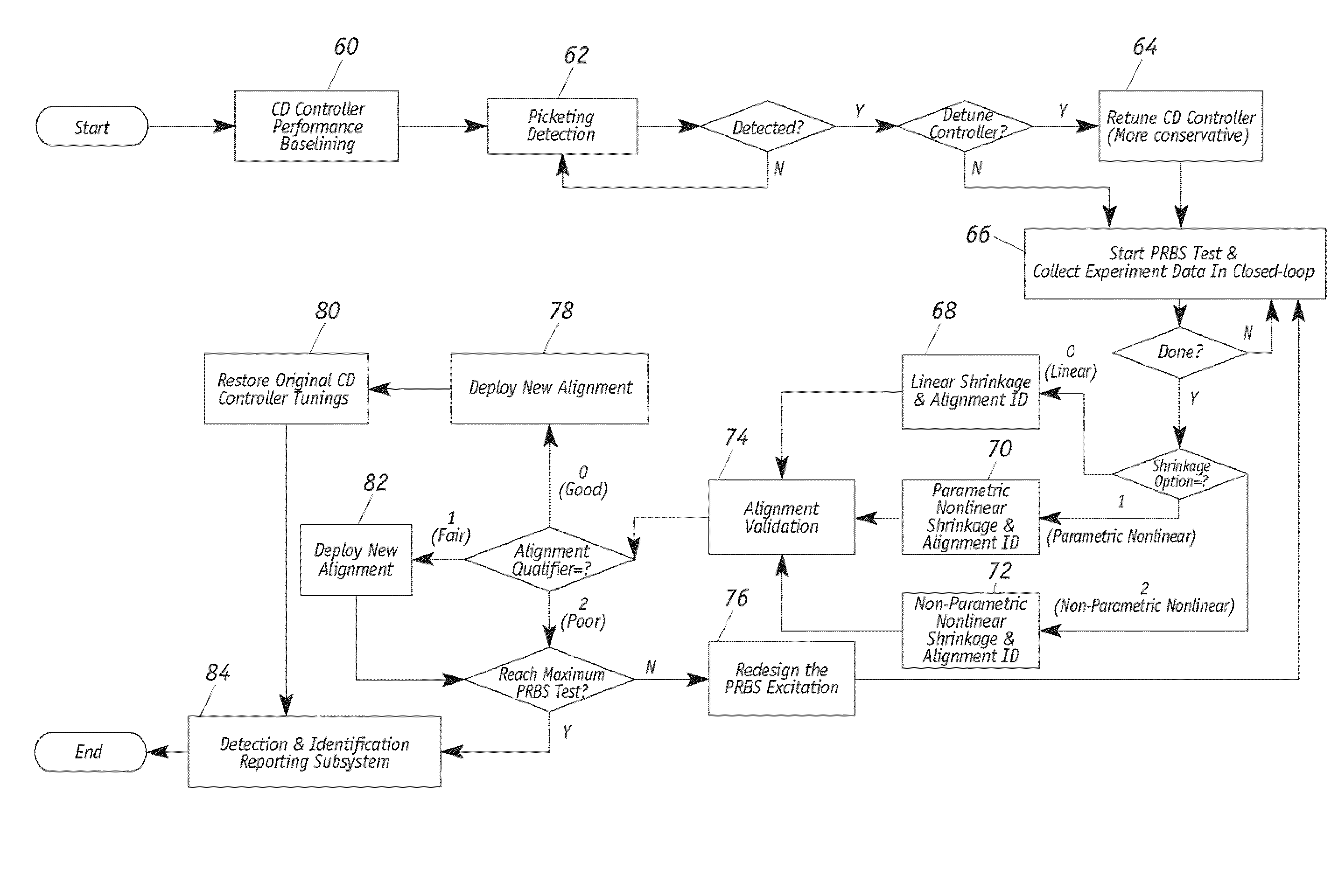 Closed-loop monitoring and identification of CD alignment for papermaking processes