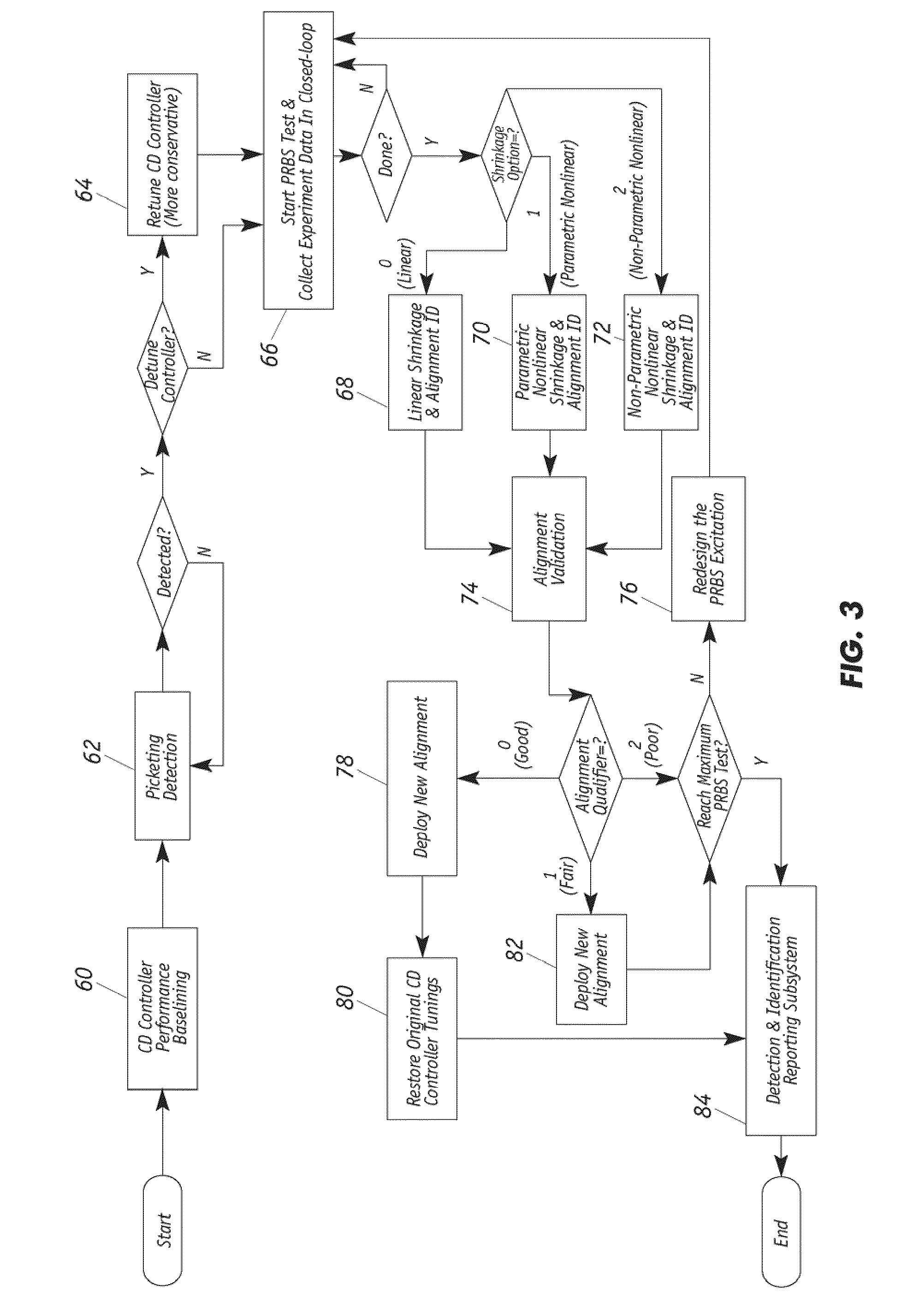 Closed-loop monitoring and identification of CD alignment for papermaking processes