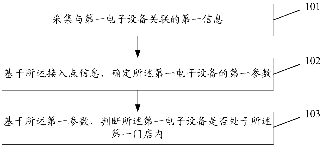 An information processing method and server