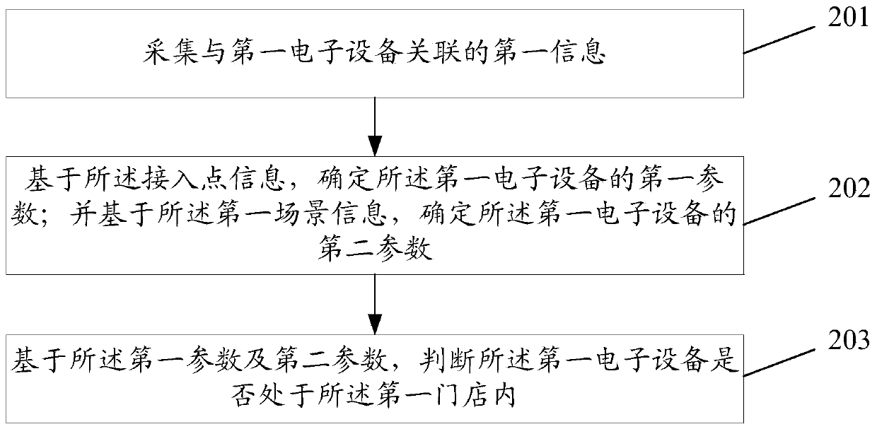 An information processing method and server