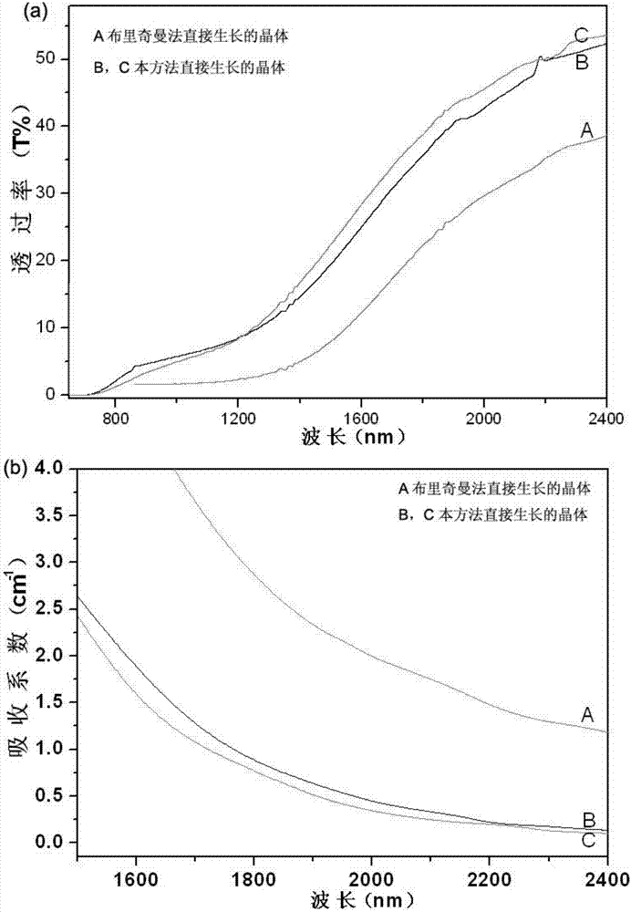 Method for growing low-absorption phosphorus germanium zinc crystal