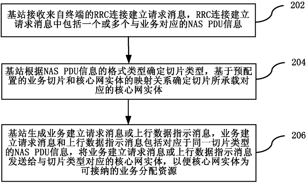 Mobile network service adaptation method, device, terminal, base station and mobile communication system