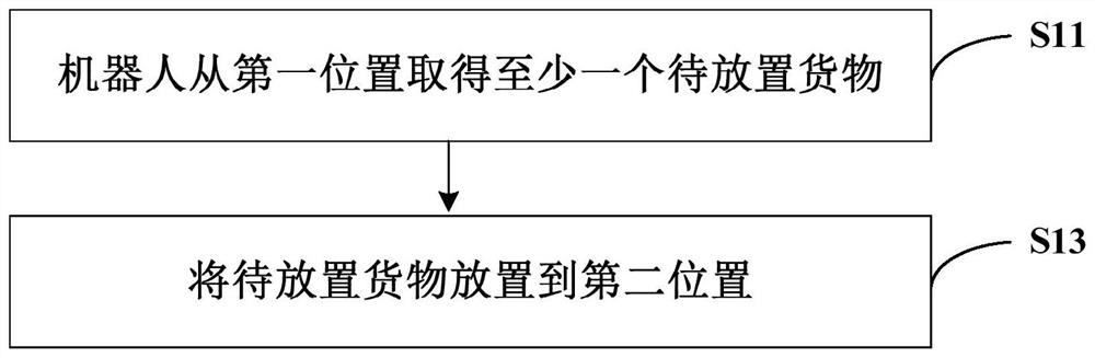 A method, equipment and device with storage function for automatic loading and unloading