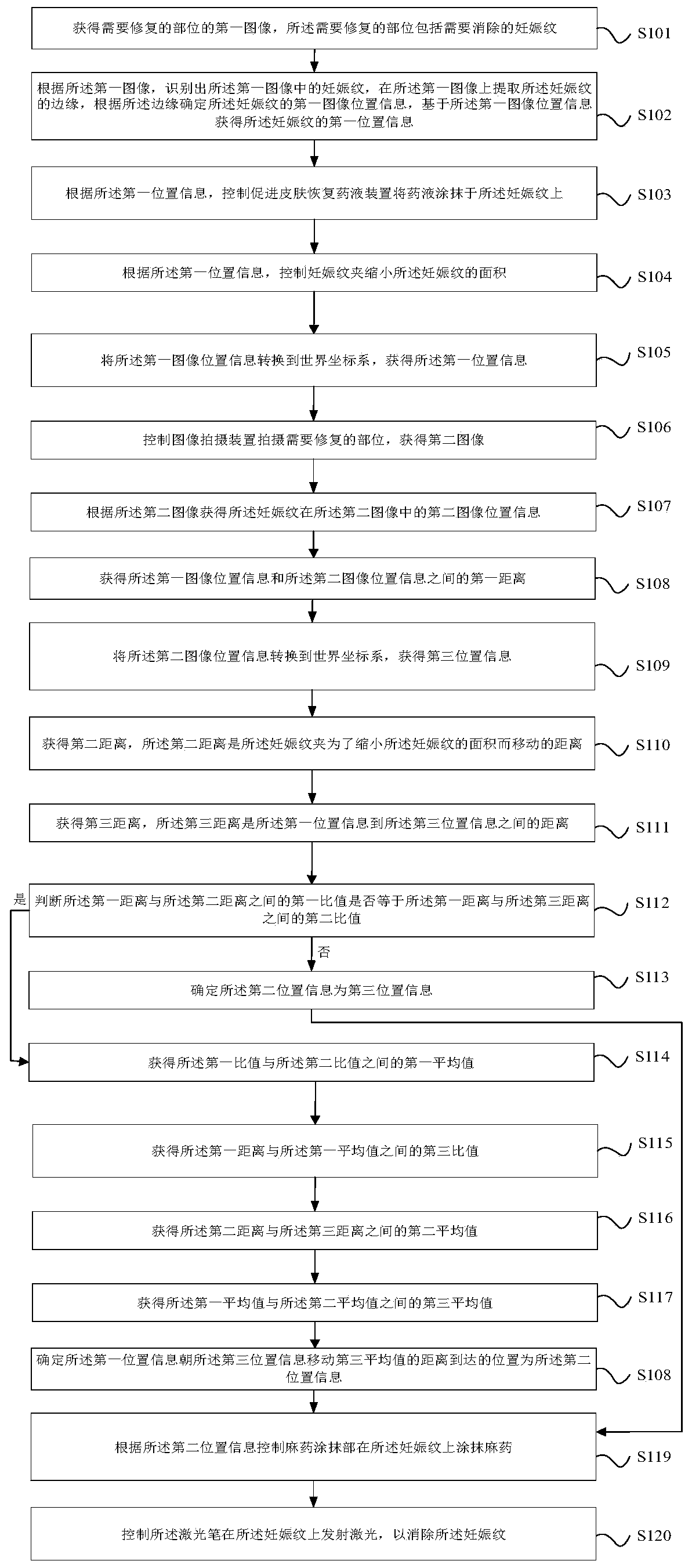 Striae gravidarum eliminating method and system based on image processing