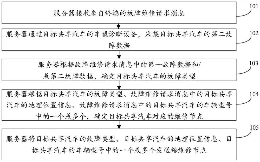 A real-time maintenance method, device and system for a shared car